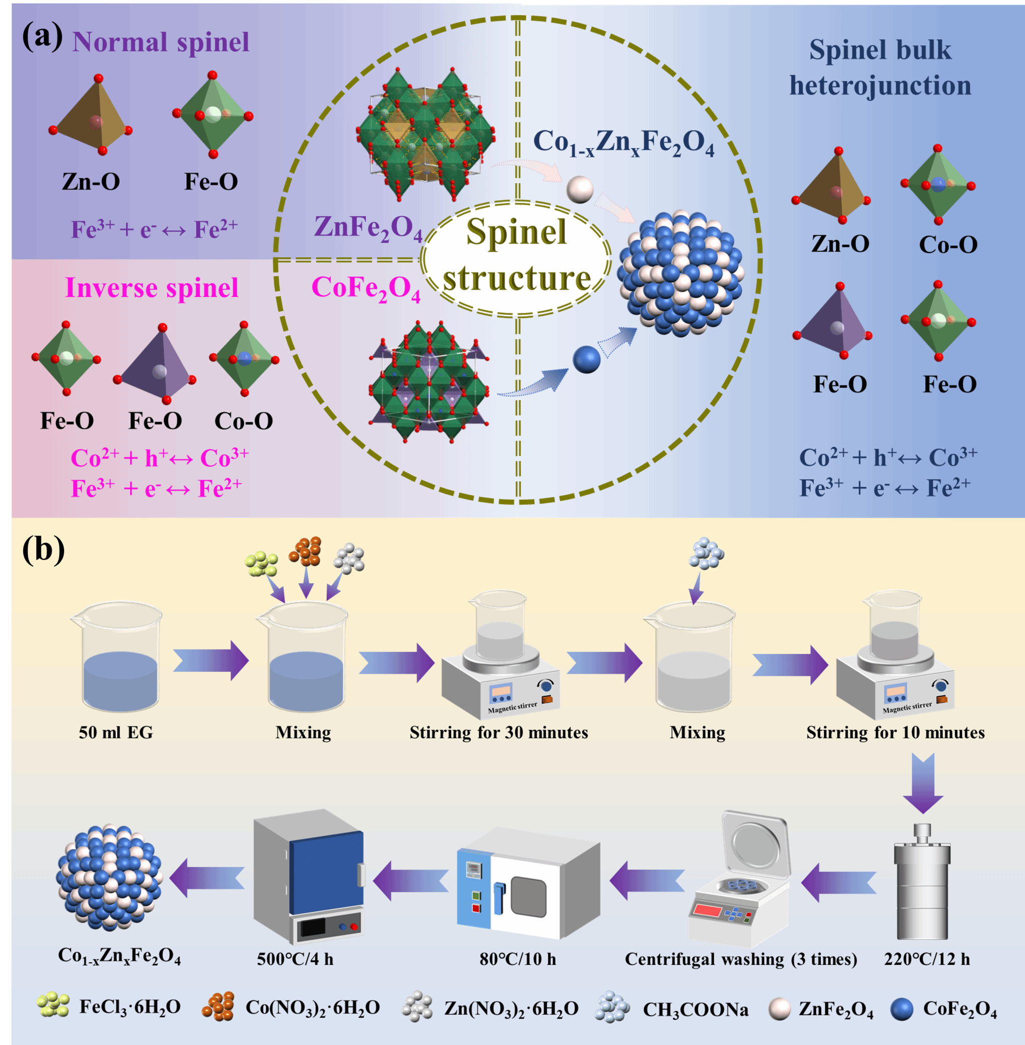 ѧ������| ���Ƶ�Co1-xZnxFe2O4�⾧ʯ�������ʽḴ���������ڱ�ͪ��⼰�������